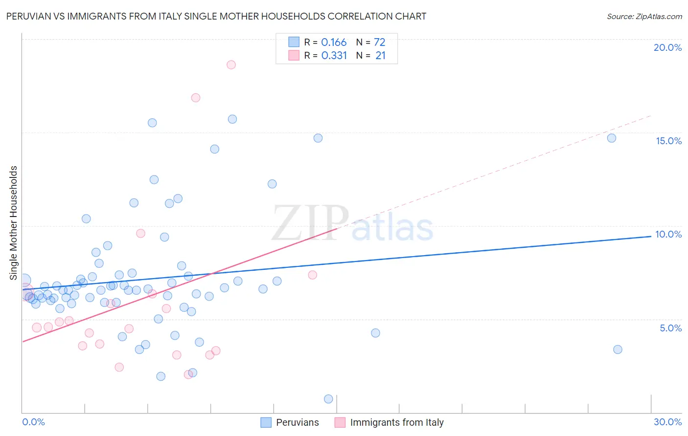 Peruvian vs Immigrants from Italy Single Mother Households