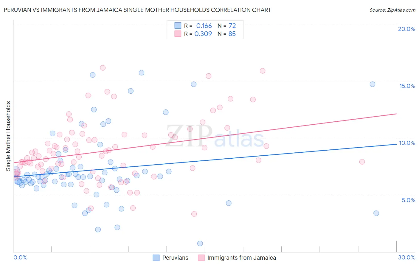 Peruvian vs Immigrants from Jamaica Single Mother Households