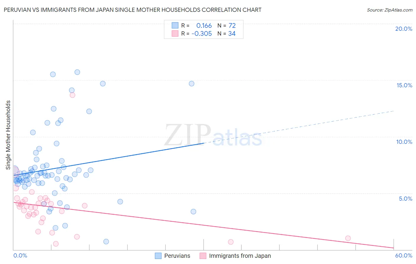 Peruvian vs Immigrants from Japan Single Mother Households