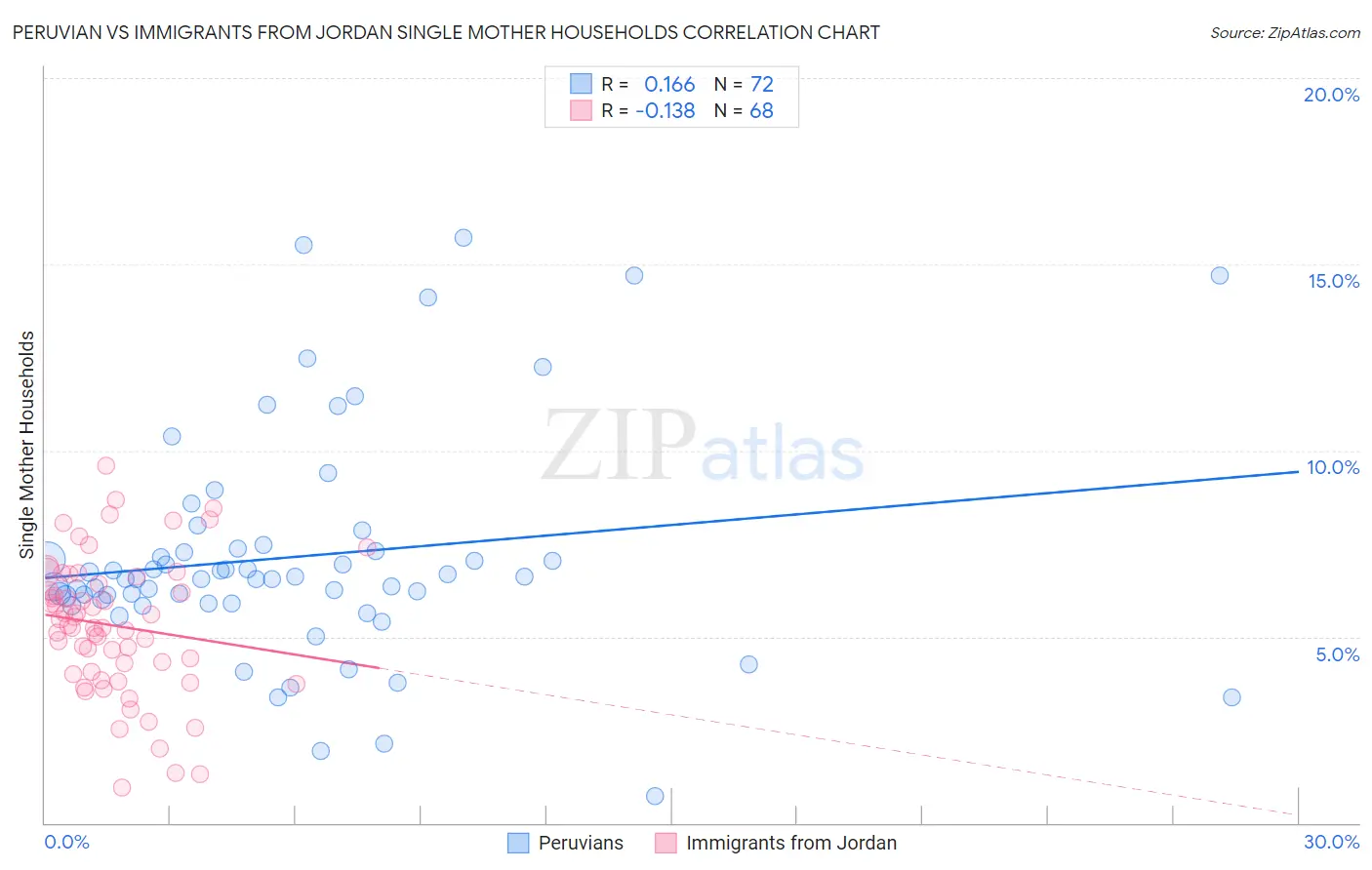 Peruvian vs Immigrants from Jordan Single Mother Households