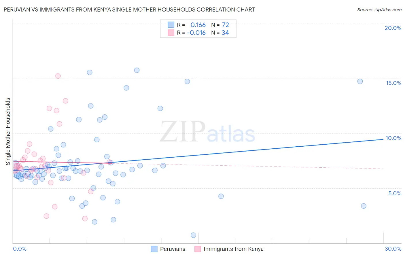 Peruvian vs Immigrants from Kenya Single Mother Households