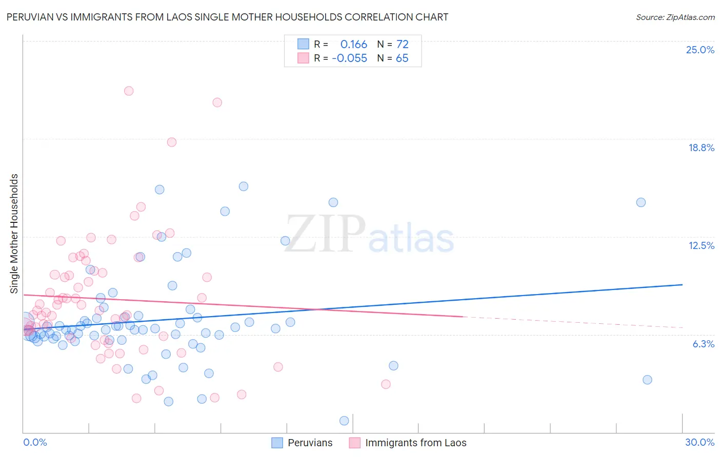 Peruvian vs Immigrants from Laos Single Mother Households