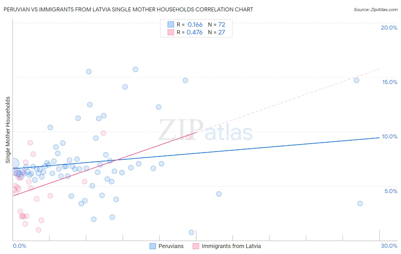 Peruvian vs Immigrants from Latvia Single Mother Households