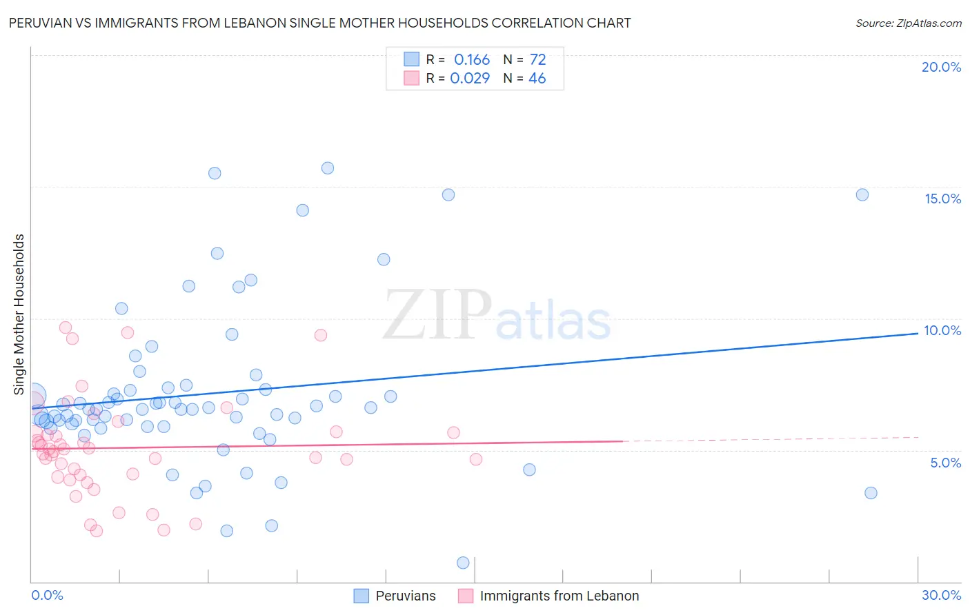 Peruvian vs Immigrants from Lebanon Single Mother Households