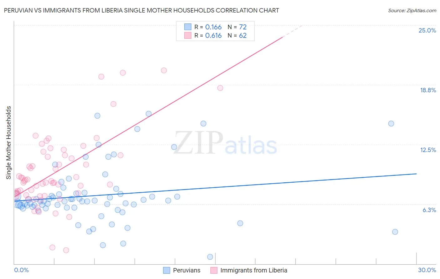 Peruvian vs Immigrants from Liberia Single Mother Households