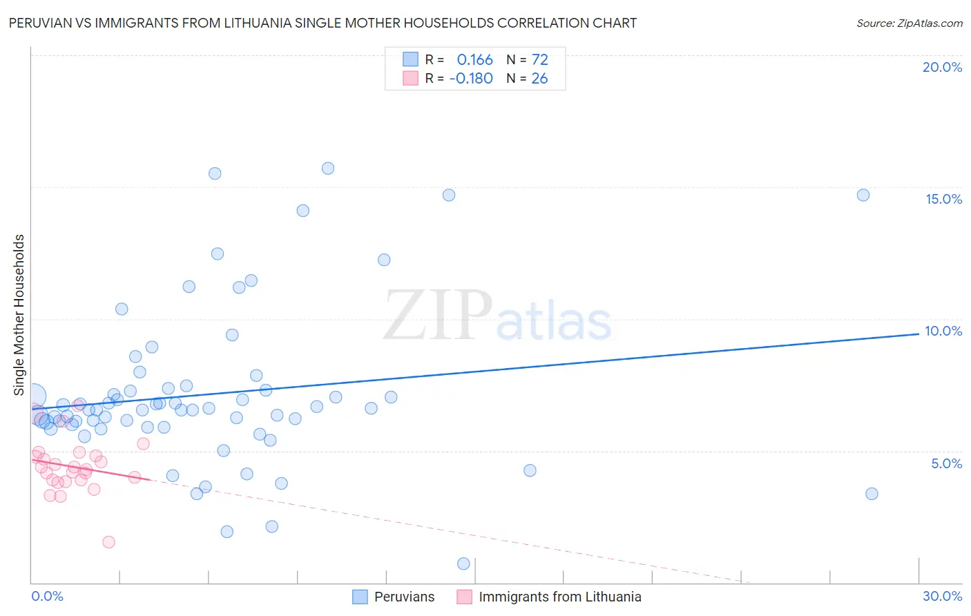 Peruvian vs Immigrants from Lithuania Single Mother Households