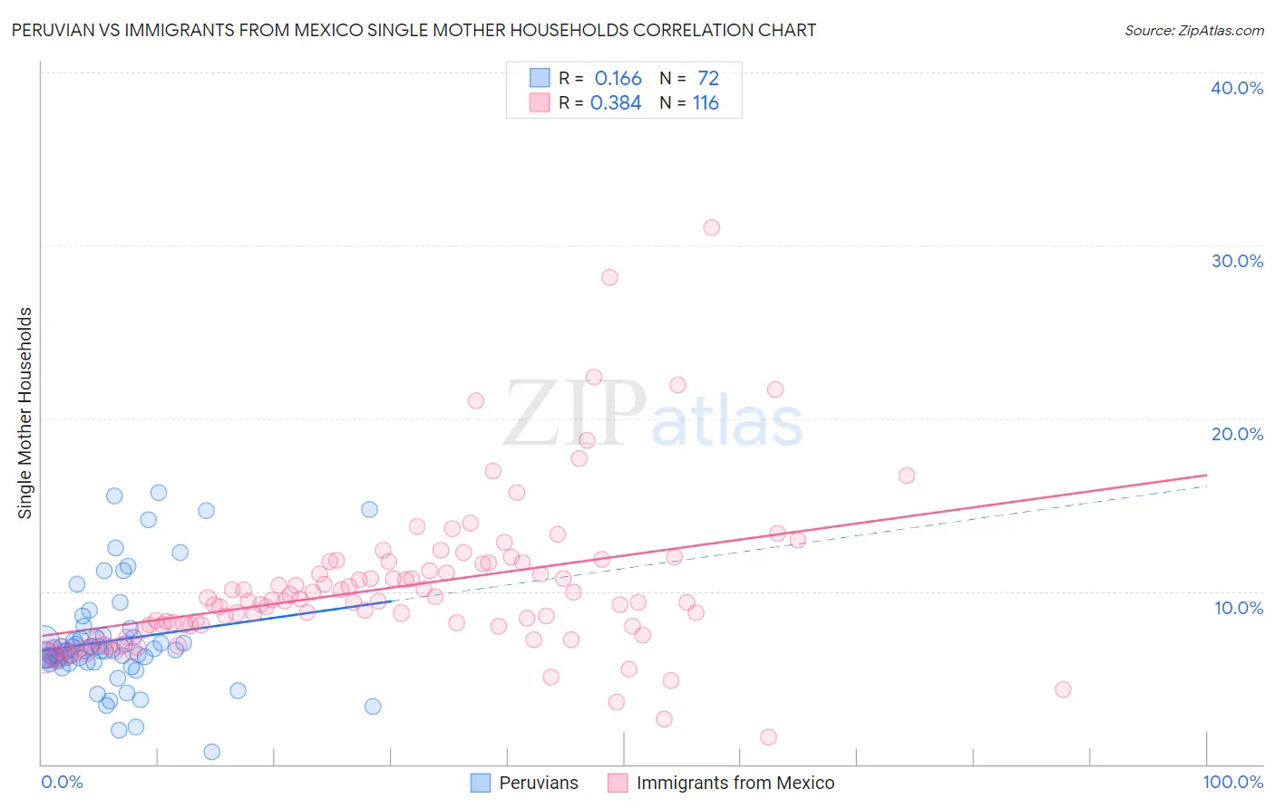 Peruvian vs Immigrants from Mexico Single Mother Households