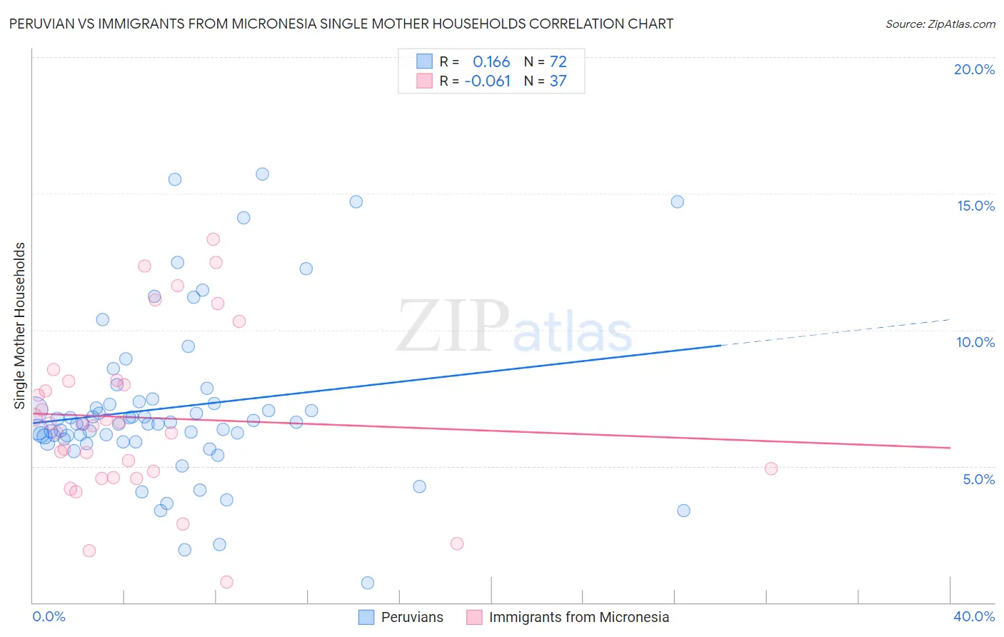 Peruvian vs Immigrants from Micronesia Single Mother Households