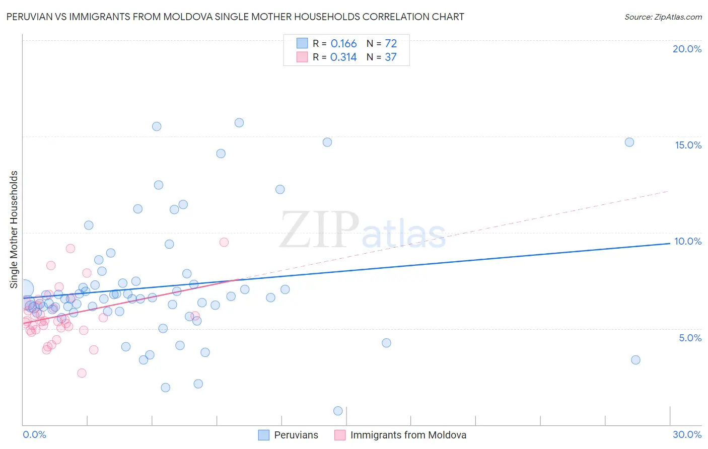 Peruvian vs Immigrants from Moldova Single Mother Households