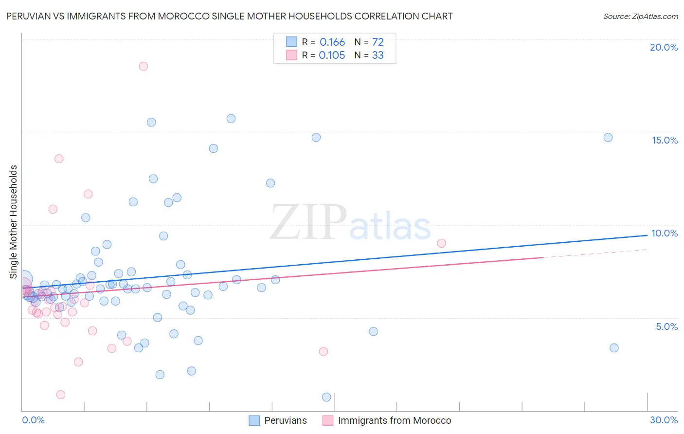 Peruvian vs Immigrants from Morocco Single Mother Households