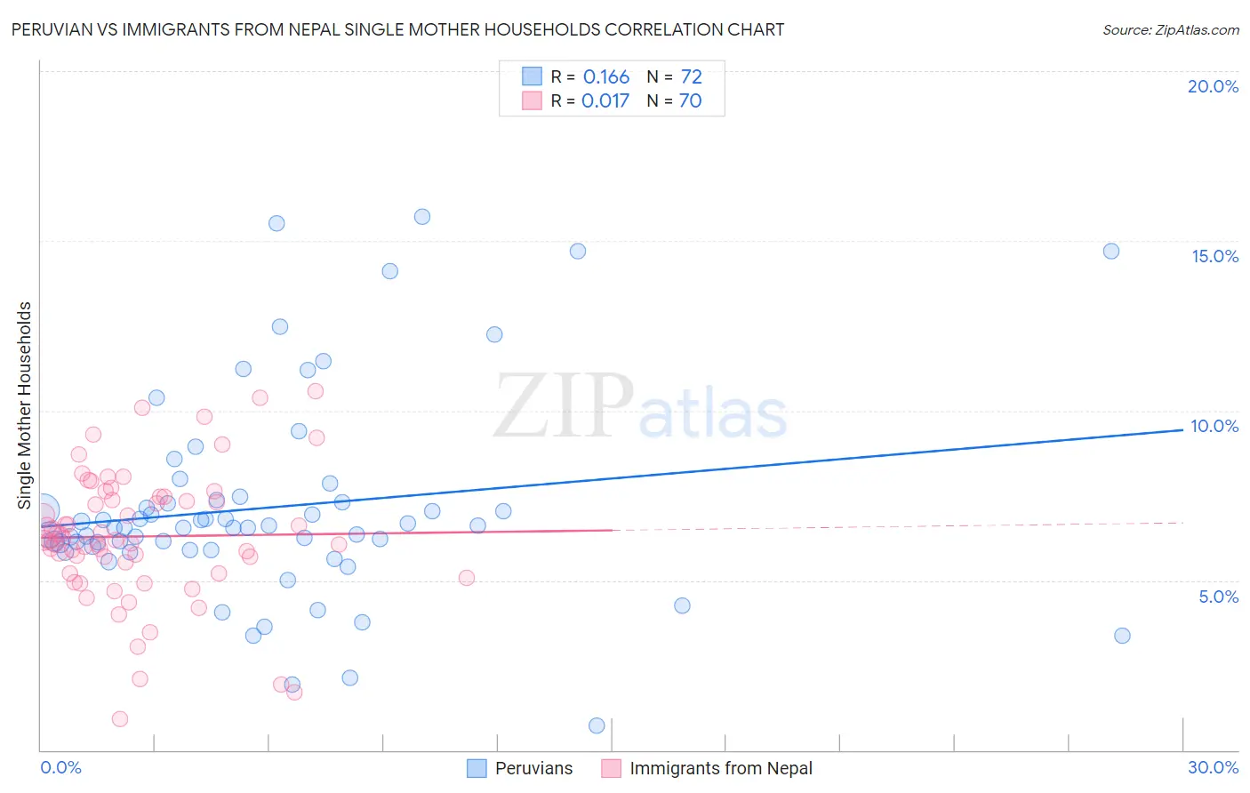 Peruvian vs Immigrants from Nepal Single Mother Households