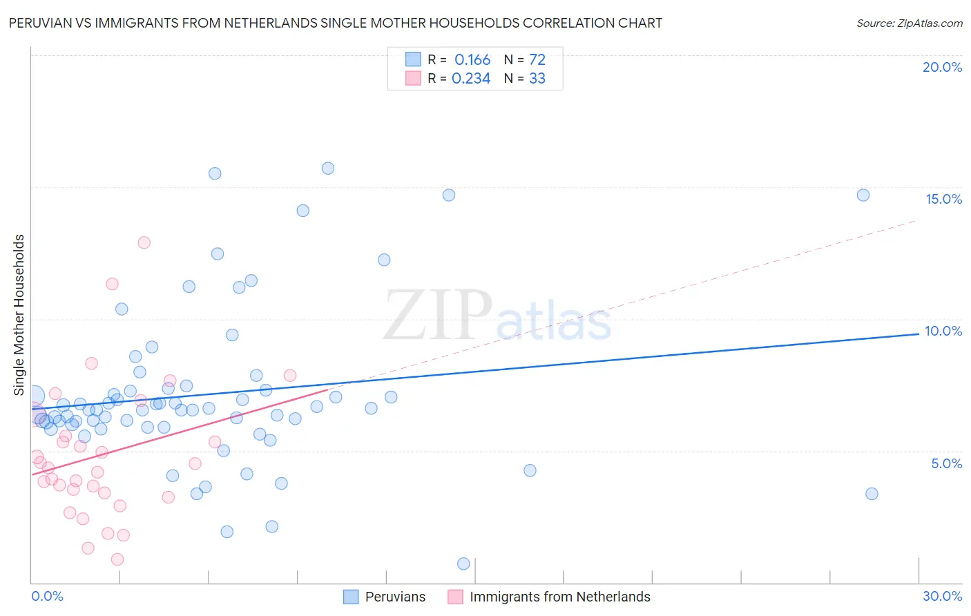 Peruvian vs Immigrants from Netherlands Single Mother Households
