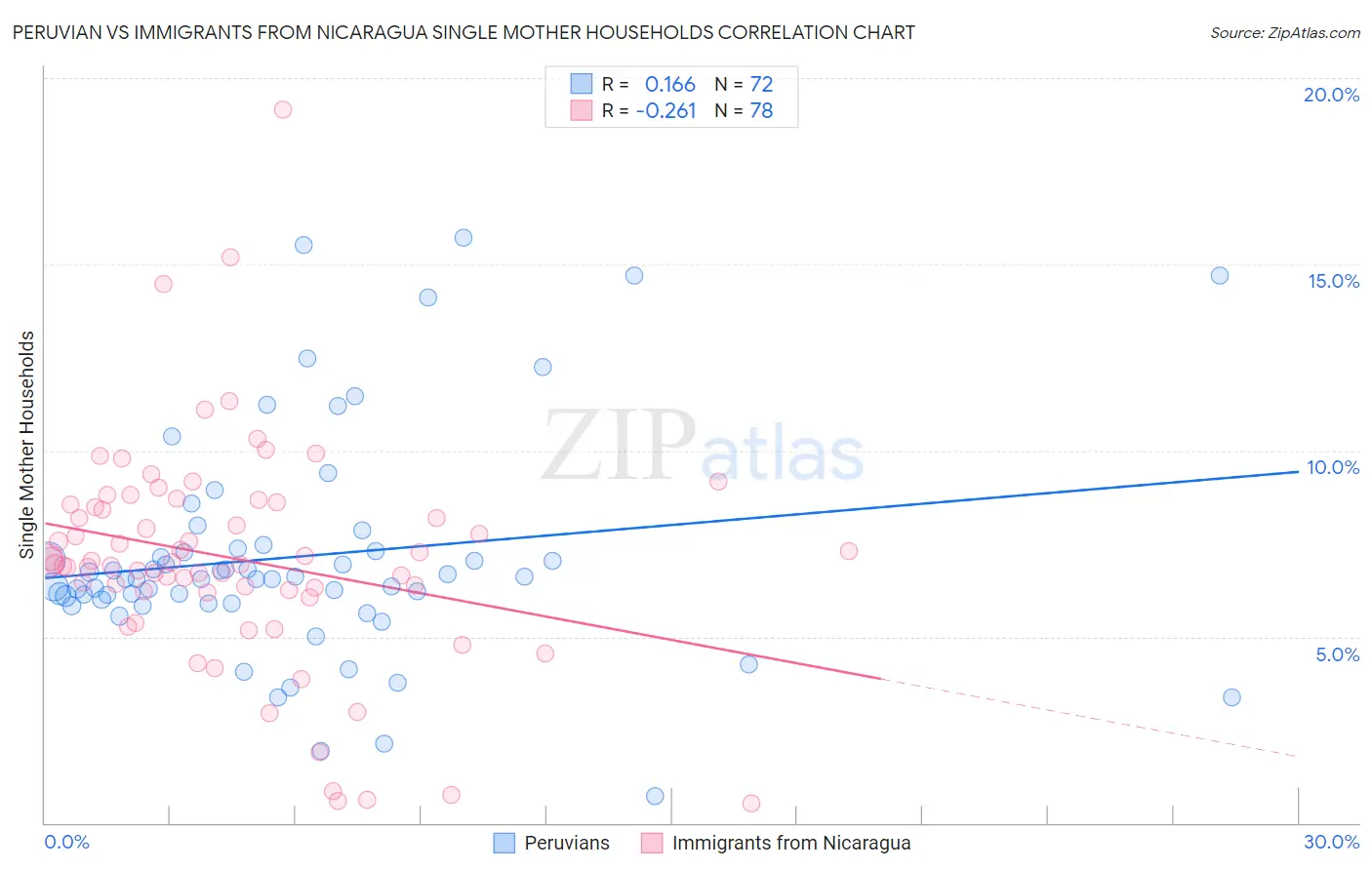 Peruvian vs Immigrants from Nicaragua Single Mother Households