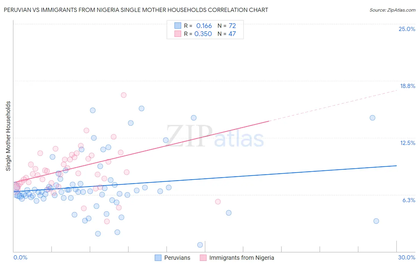 Peruvian vs Immigrants from Nigeria Single Mother Households