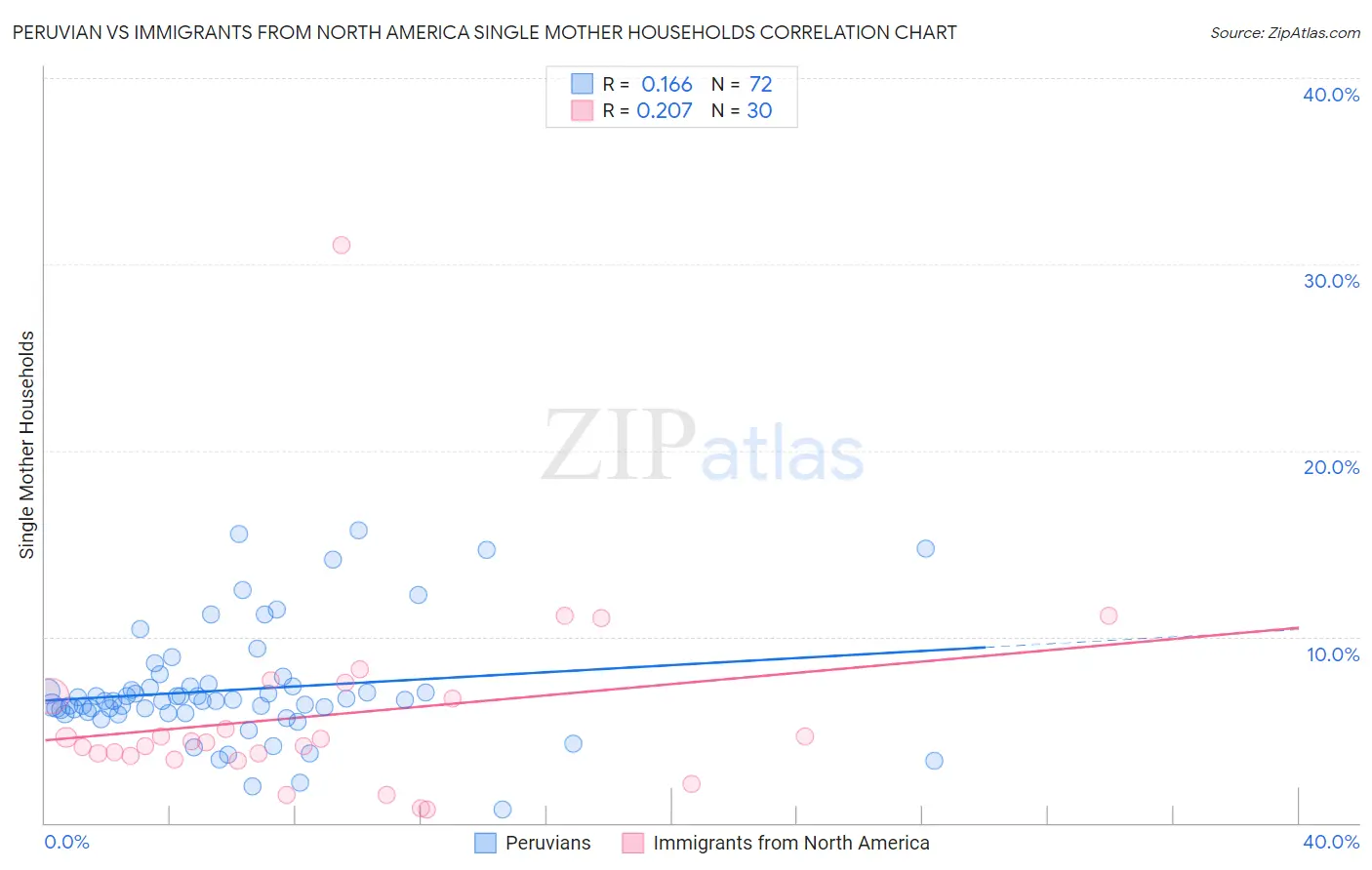 Peruvian vs Immigrants from North America Single Mother Households