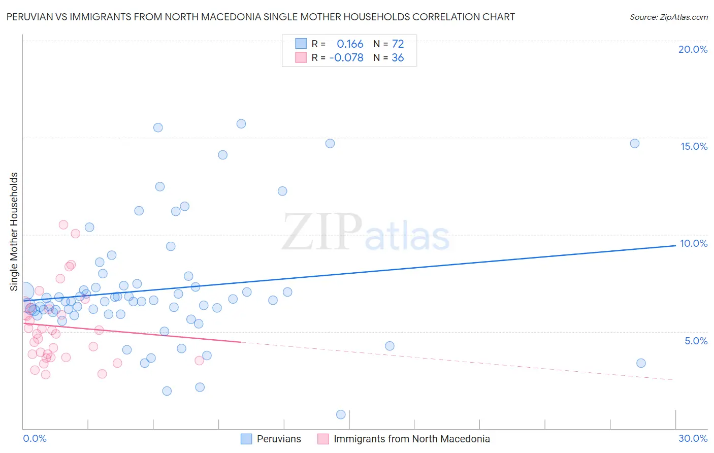 Peruvian vs Immigrants from North Macedonia Single Mother Households
