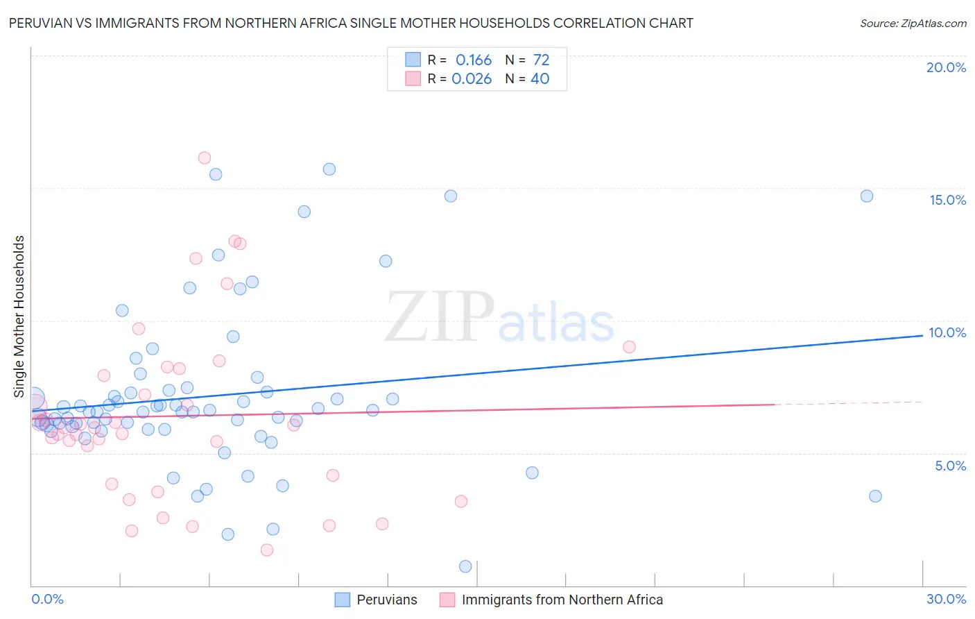 Peruvian vs Immigrants from Northern Africa Single Mother Households