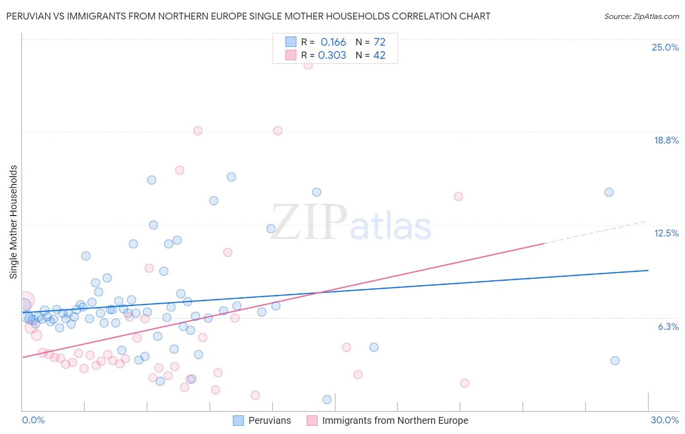 Peruvian vs Immigrants from Northern Europe Single Mother Households