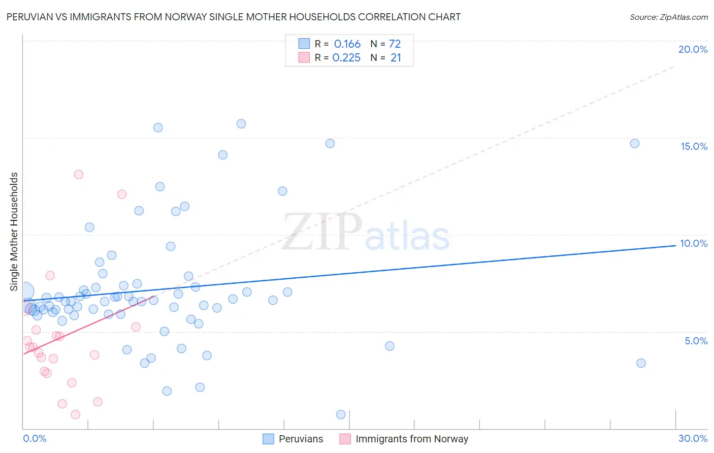 Peruvian vs Immigrants from Norway Single Mother Households