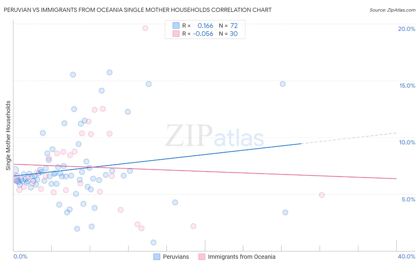 Peruvian vs Immigrants from Oceania Single Mother Households
