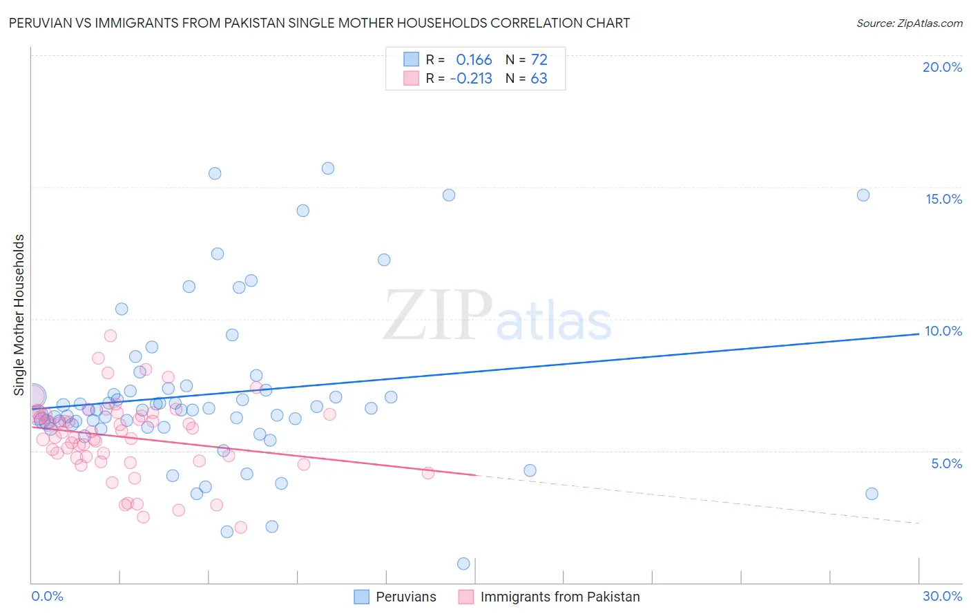 Peruvian vs Immigrants from Pakistan Single Mother Households