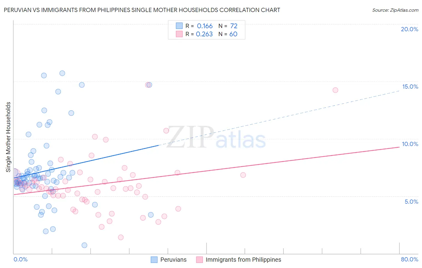 Peruvian vs Immigrants from Philippines Single Mother Households