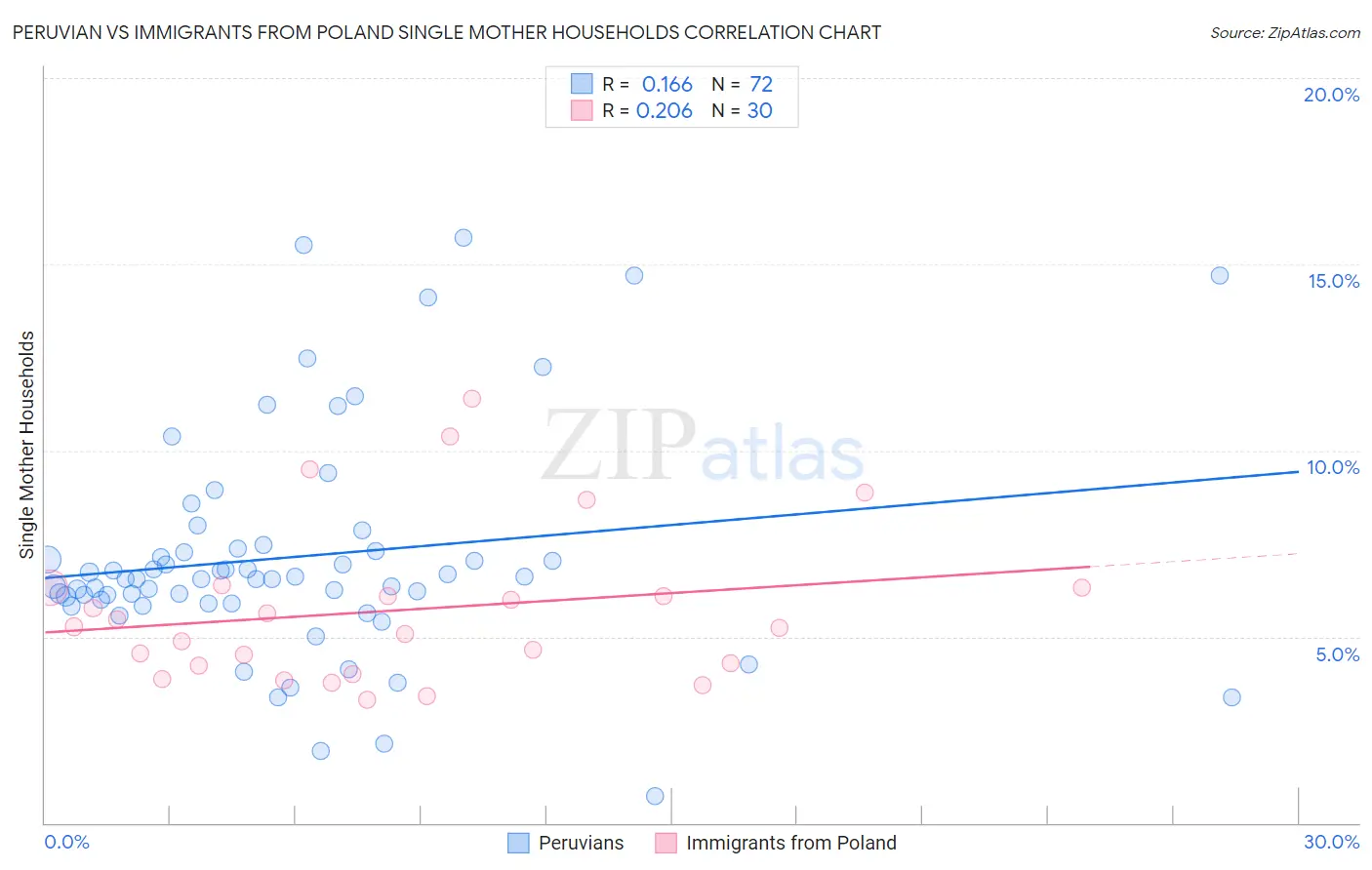 Peruvian vs Immigrants from Poland Single Mother Households