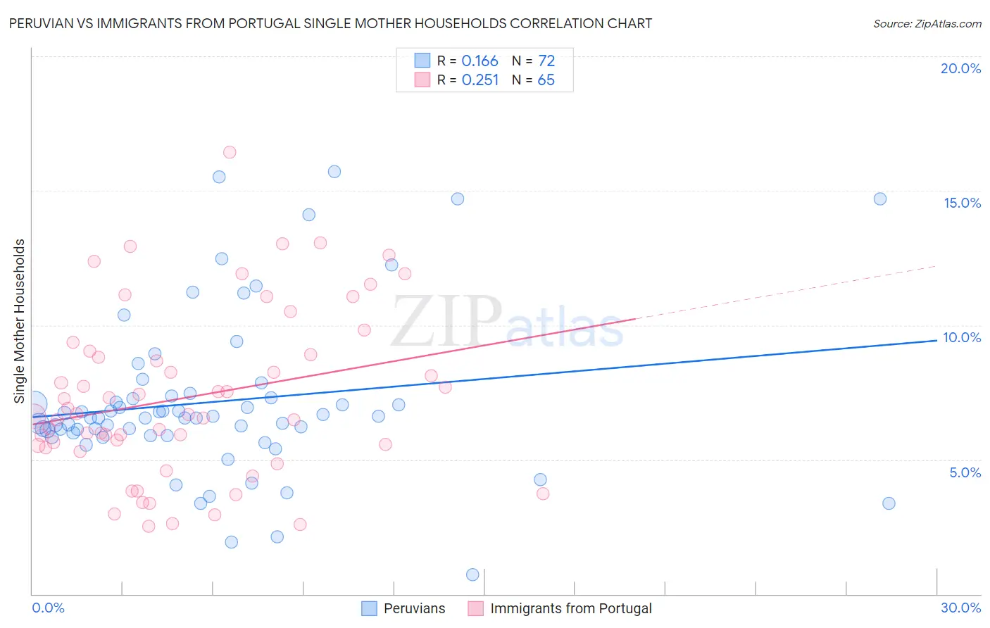 Peruvian vs Immigrants from Portugal Single Mother Households