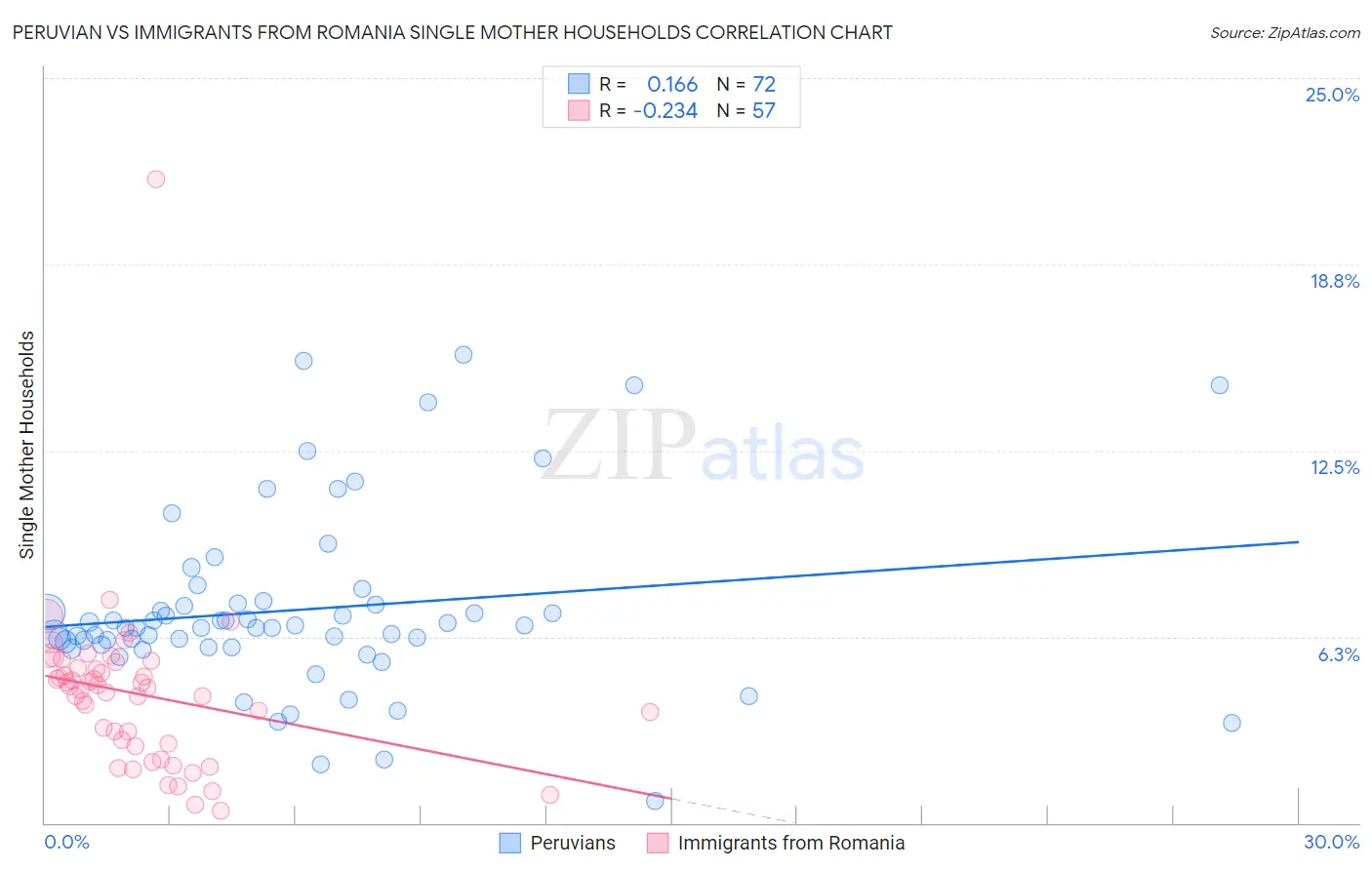 Peruvian vs Immigrants from Romania Single Mother Households