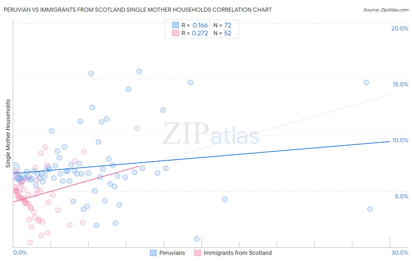 Peruvian vs Immigrants from Scotland Single Mother Households