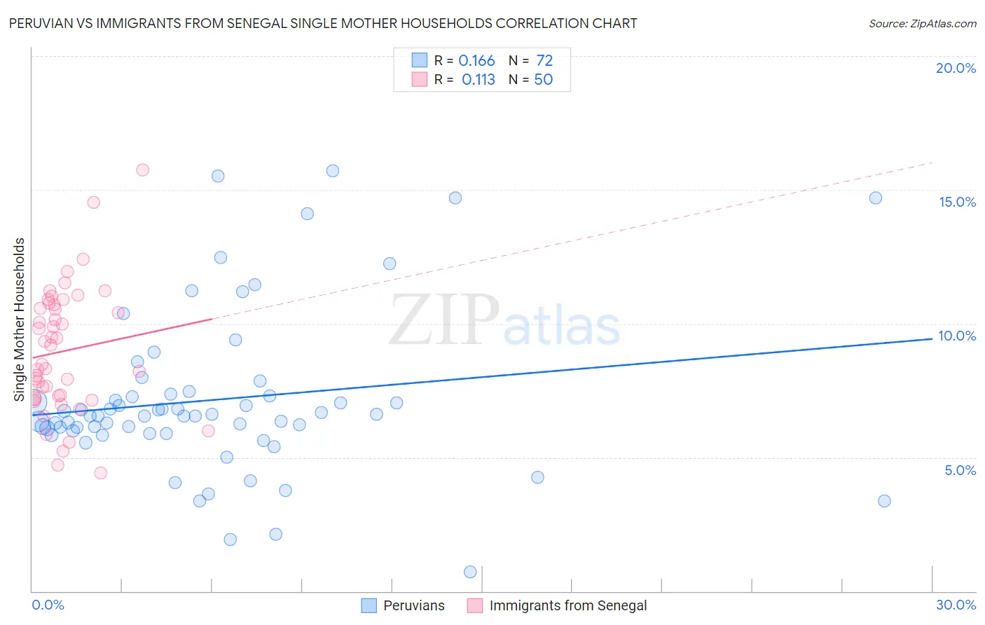Peruvian vs Immigrants from Senegal Single Mother Households