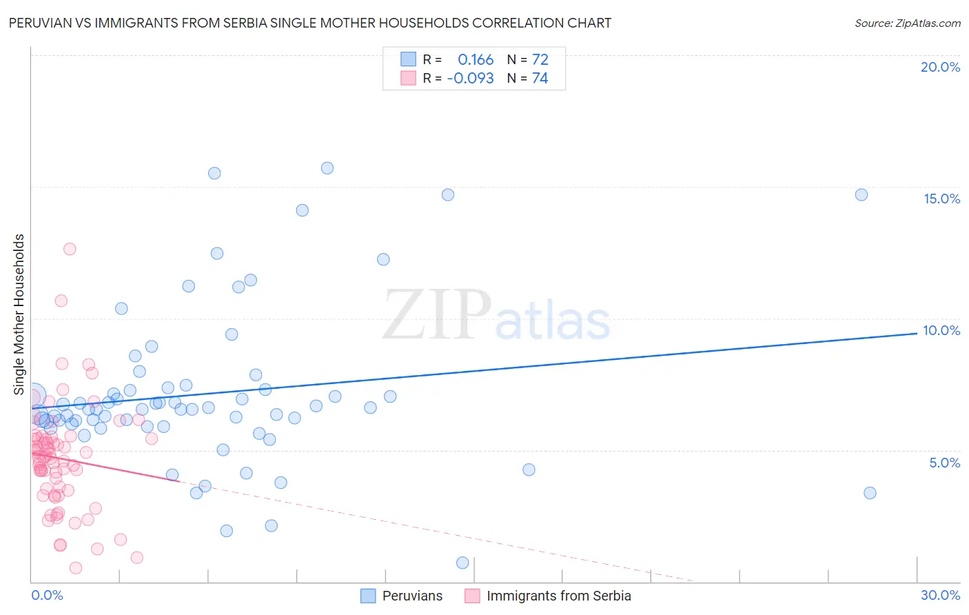 Peruvian vs Immigrants from Serbia Single Mother Households