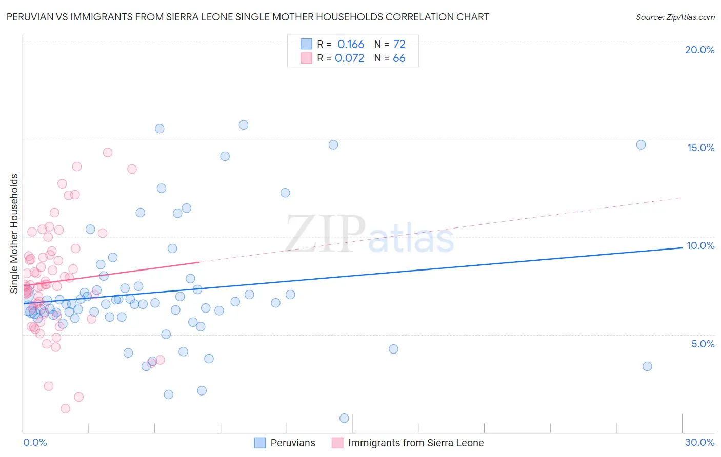 Peruvian vs Immigrants from Sierra Leone Single Mother Households