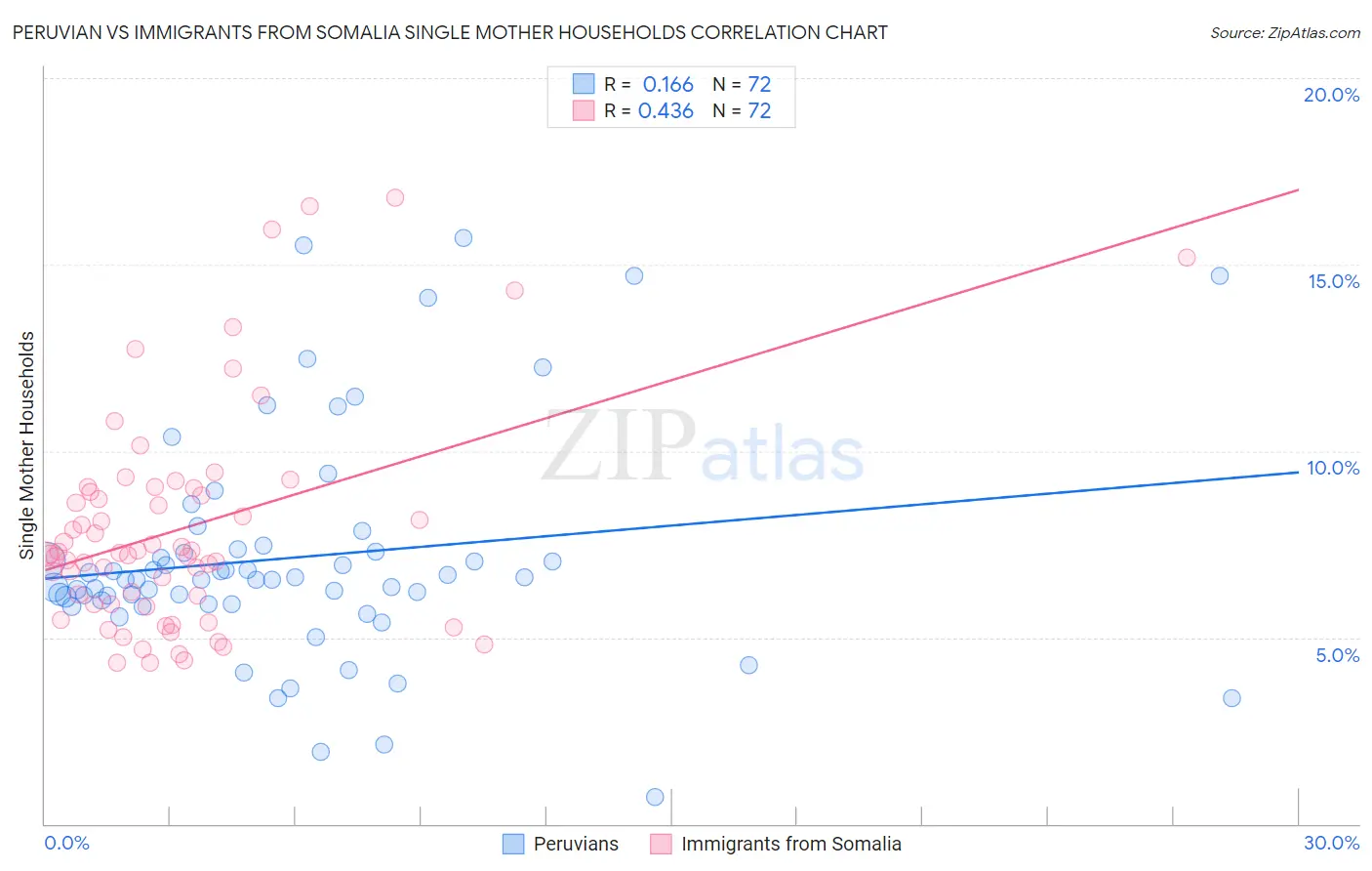Peruvian vs Immigrants from Somalia Single Mother Households