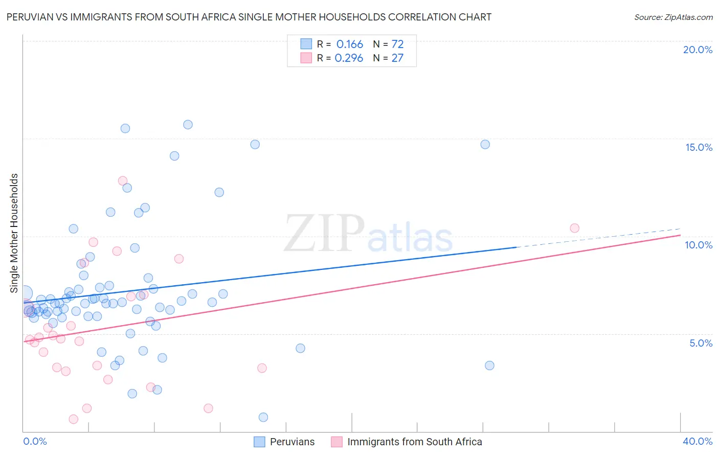 Peruvian vs Immigrants from South Africa Single Mother Households
