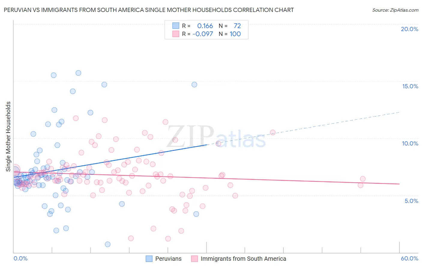 Peruvian vs Immigrants from South America Single Mother Households