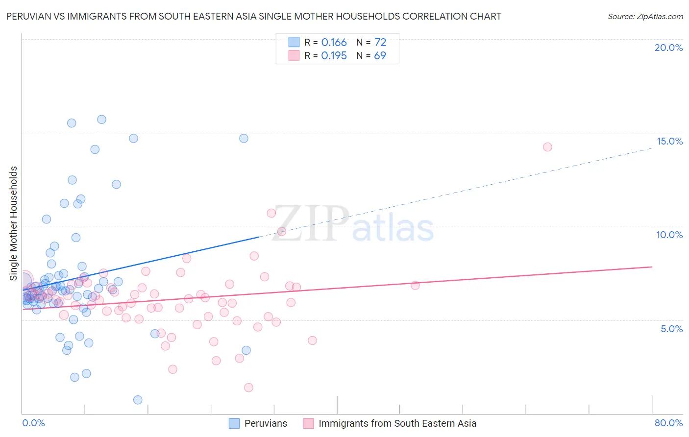 Peruvian vs Immigrants from South Eastern Asia Single Mother Households