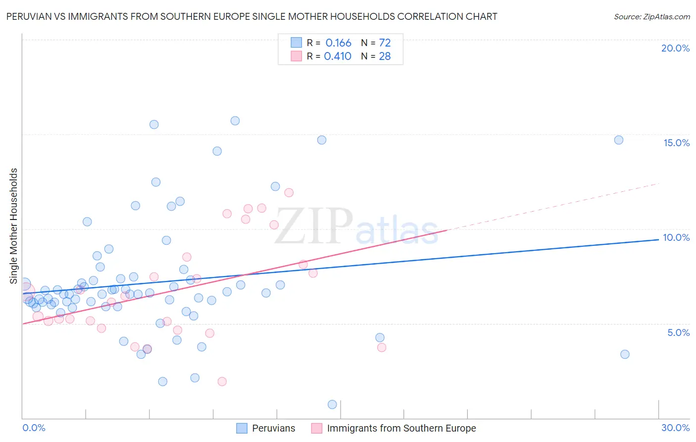 Peruvian vs Immigrants from Southern Europe Single Mother Households