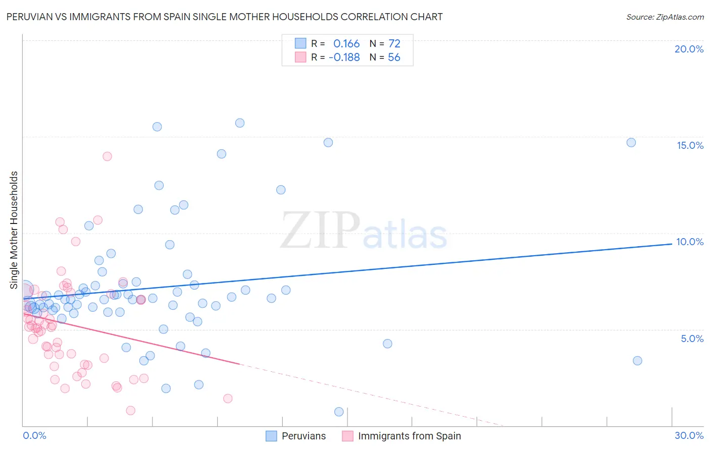 Peruvian vs Immigrants from Spain Single Mother Households