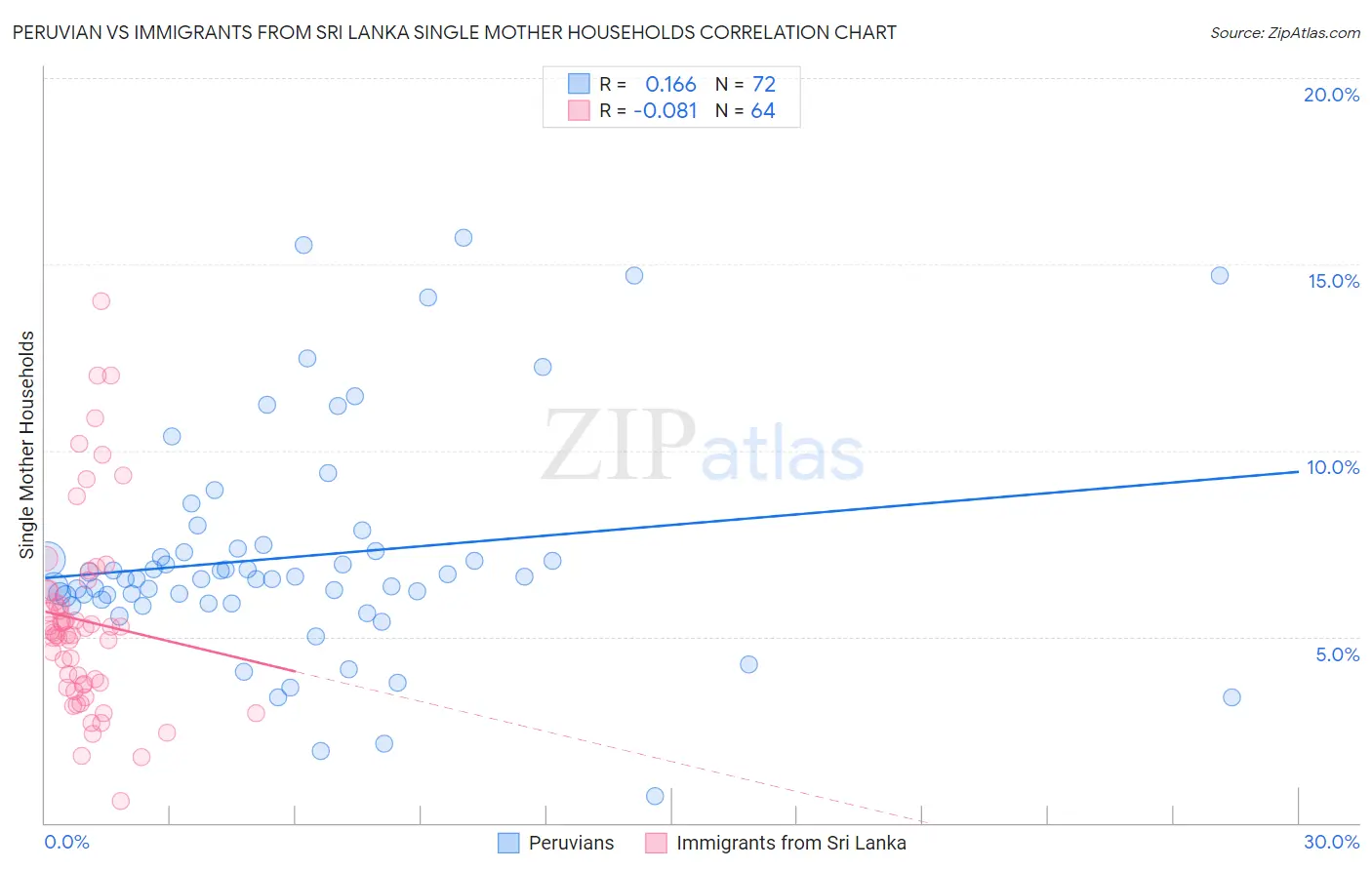 Peruvian vs Immigrants from Sri Lanka Single Mother Households