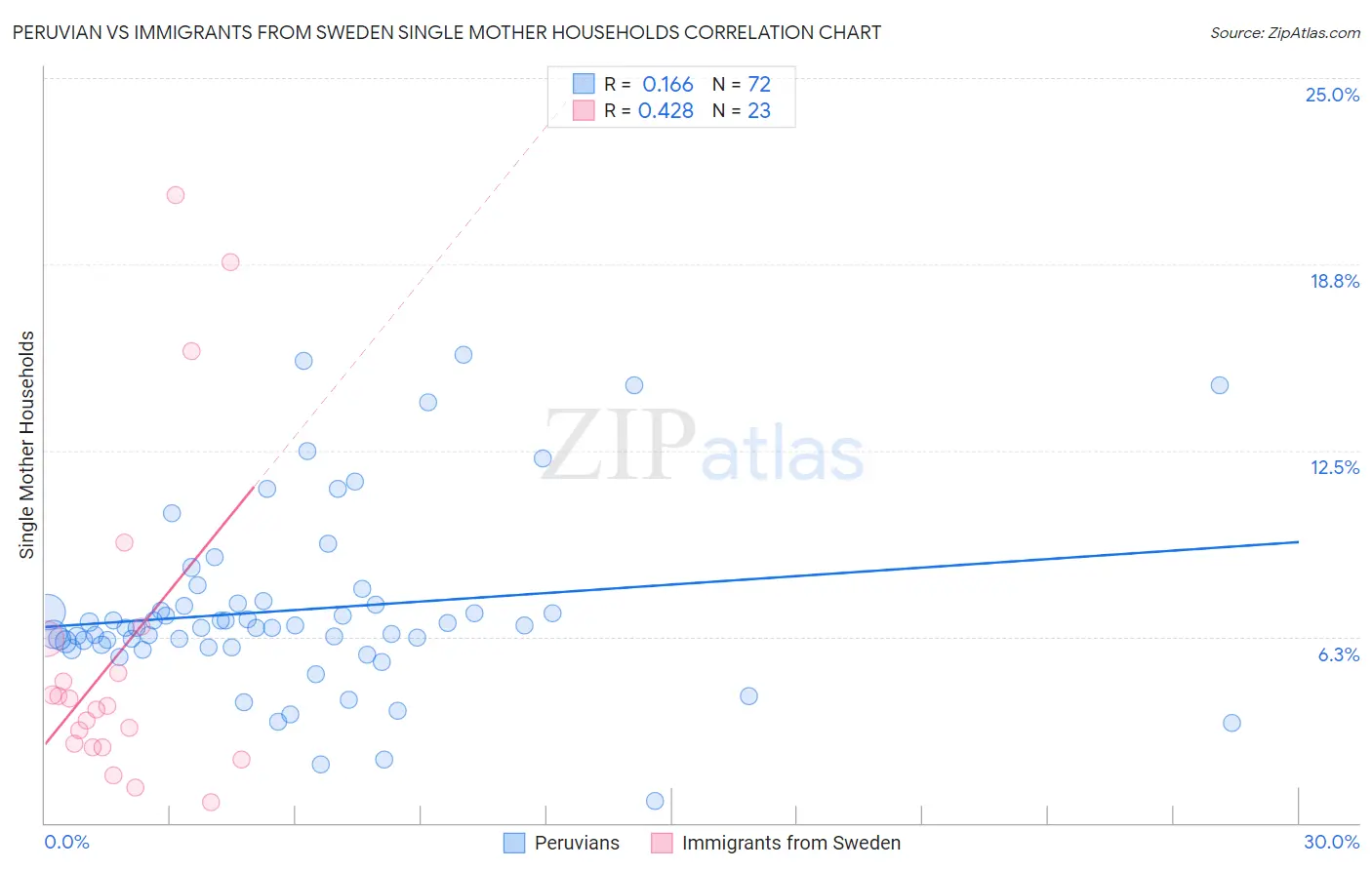 Peruvian vs Immigrants from Sweden Single Mother Households