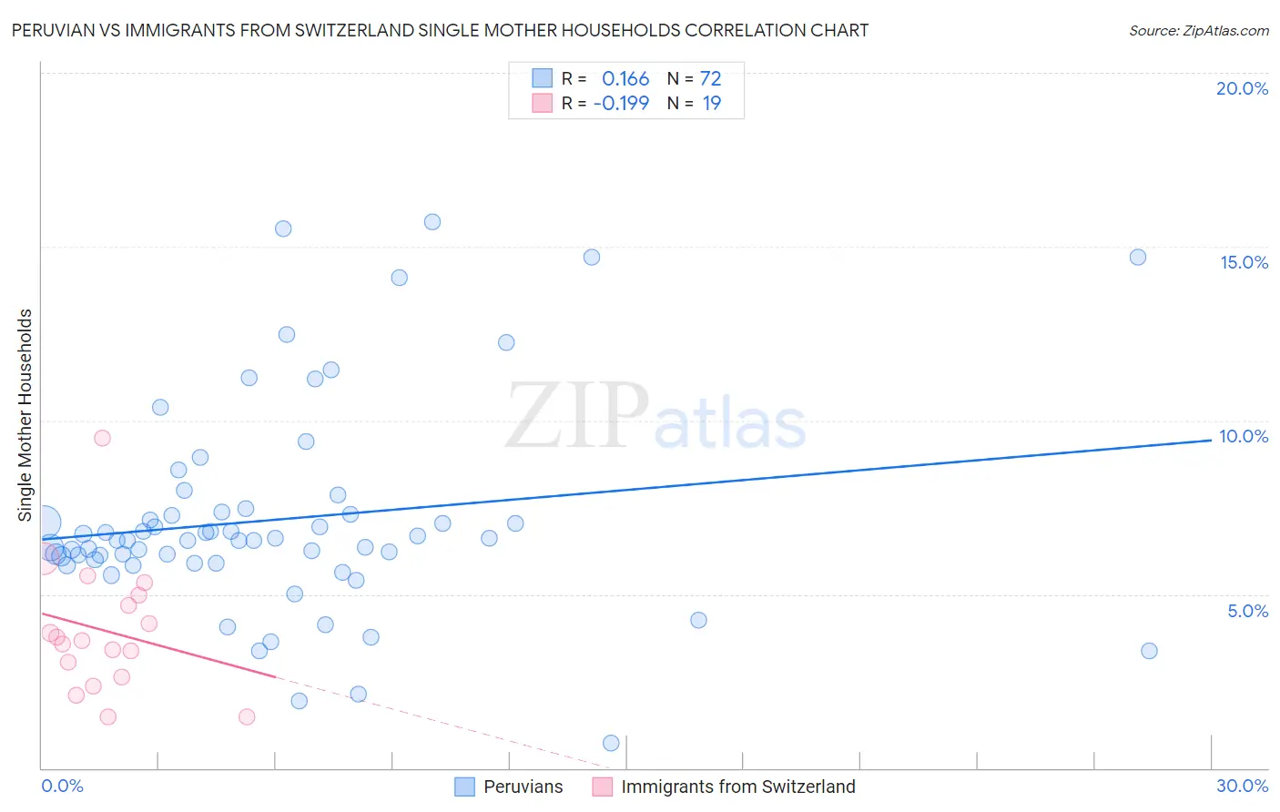 Peruvian vs Immigrants from Switzerland Single Mother Households