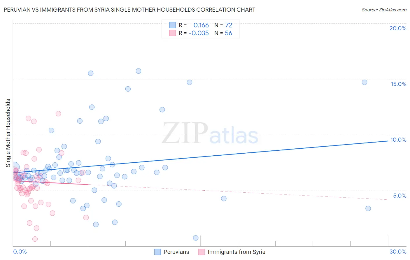 Peruvian vs Immigrants from Syria Single Mother Households