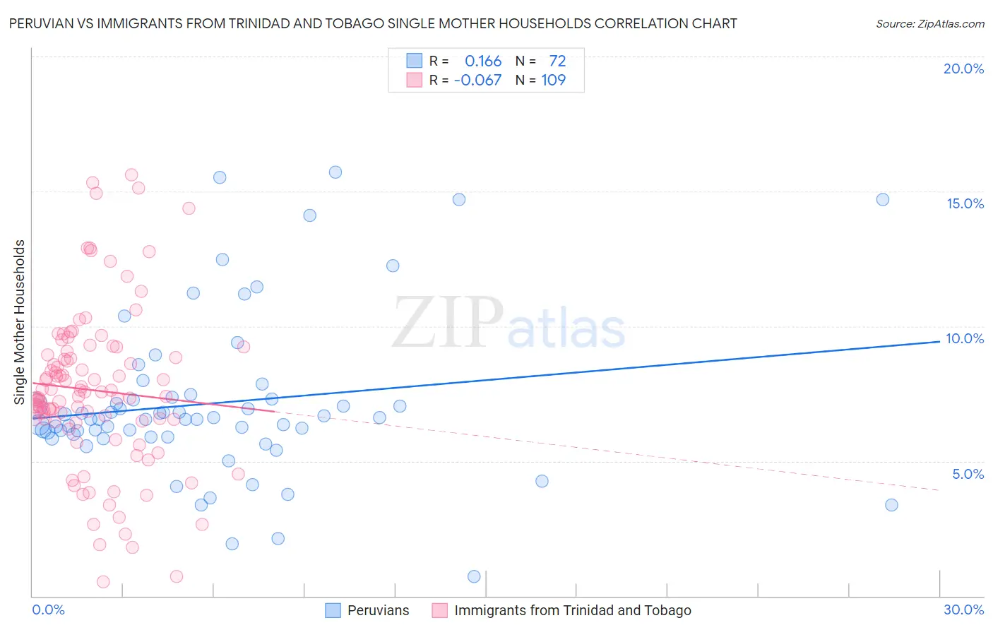 Peruvian vs Immigrants from Trinidad and Tobago Single Mother Households