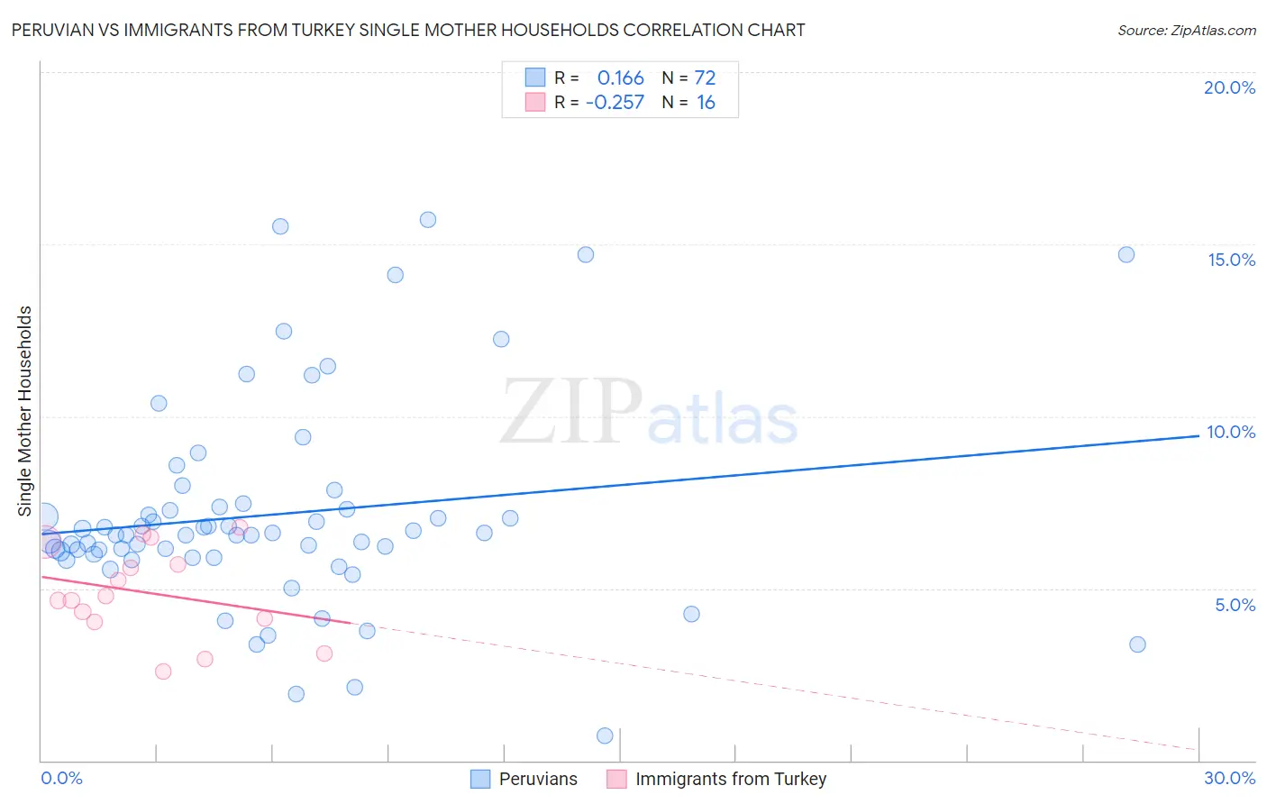 Peruvian vs Immigrants from Turkey Single Mother Households