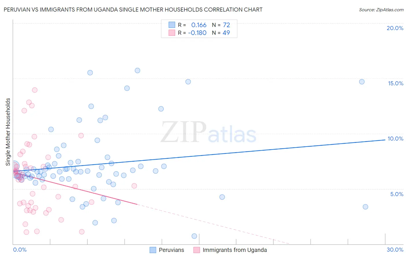 Peruvian vs Immigrants from Uganda Single Mother Households