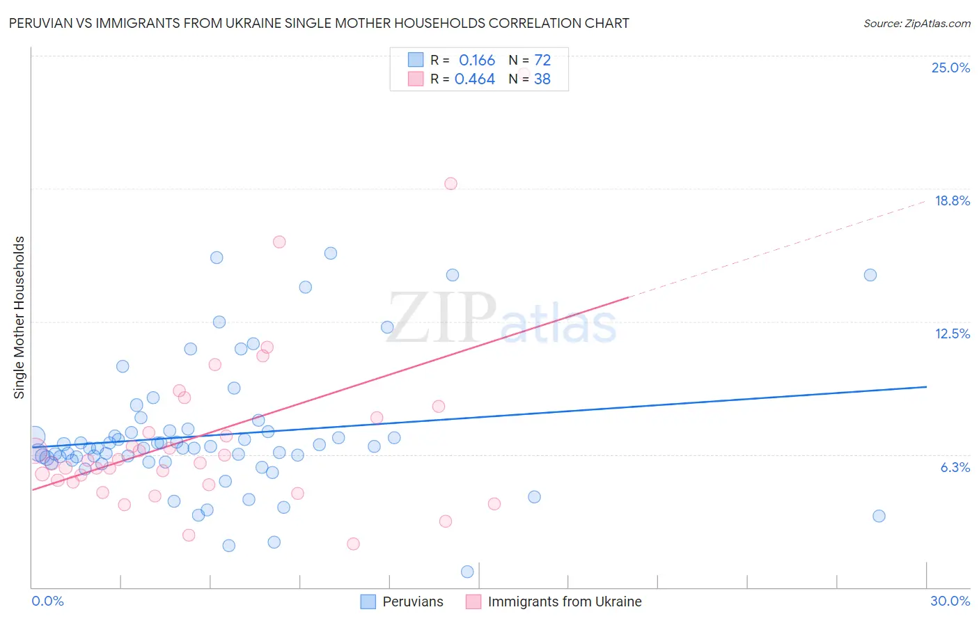 Peruvian vs Immigrants from Ukraine Single Mother Households