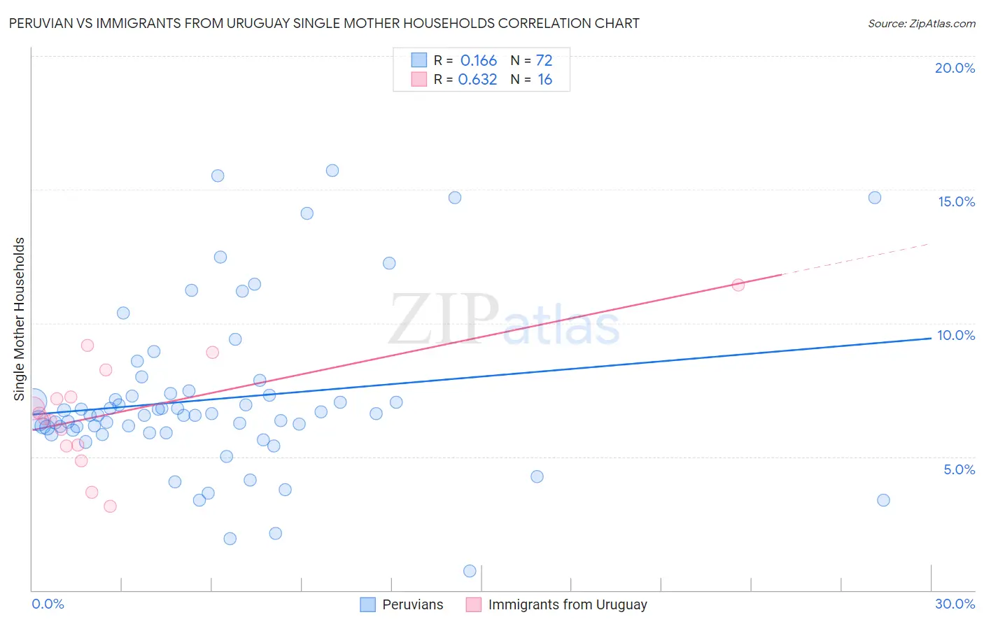 Peruvian vs Immigrants from Uruguay Single Mother Households