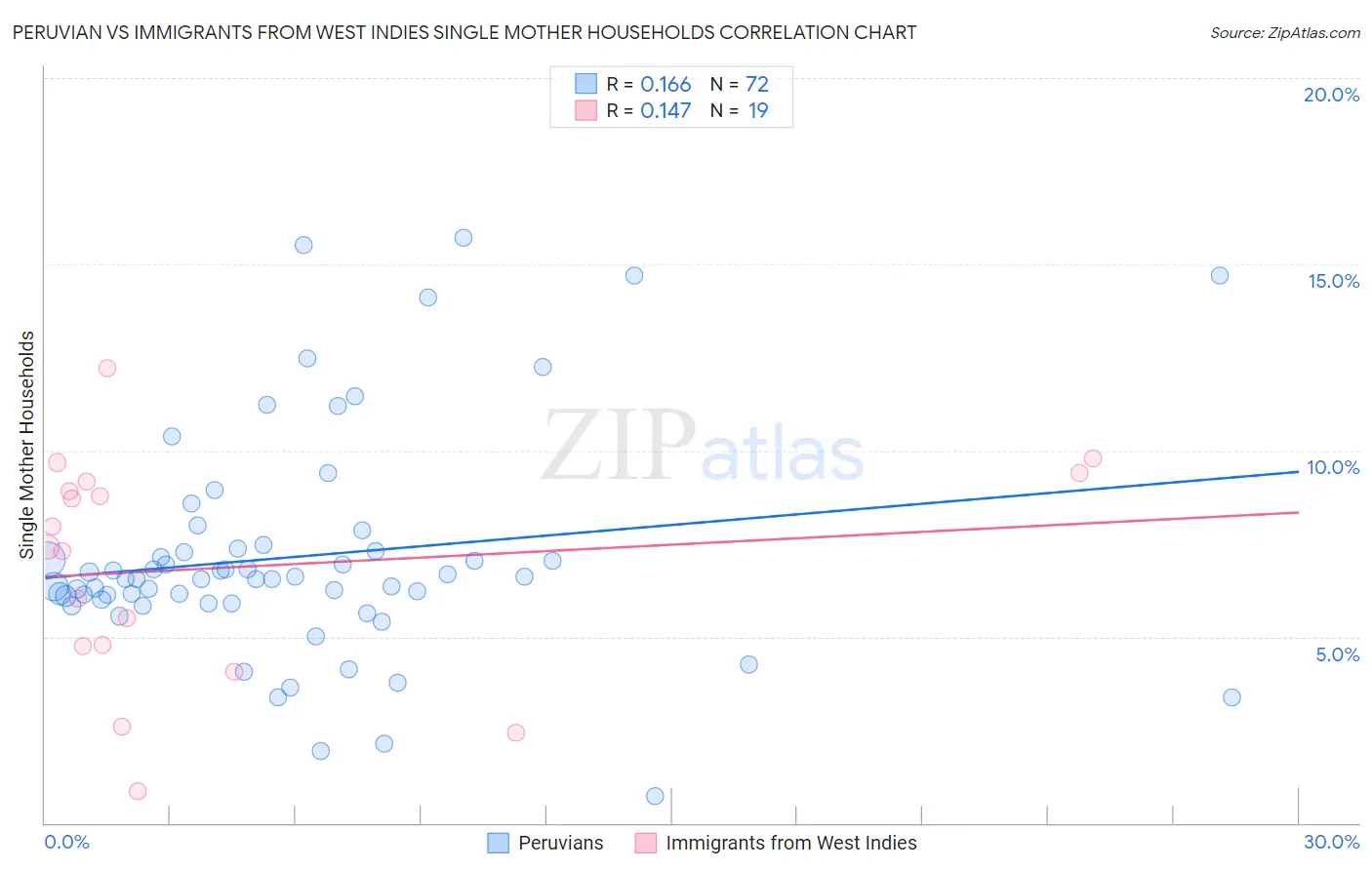 Peruvian vs Immigrants from West Indies Single Mother Households