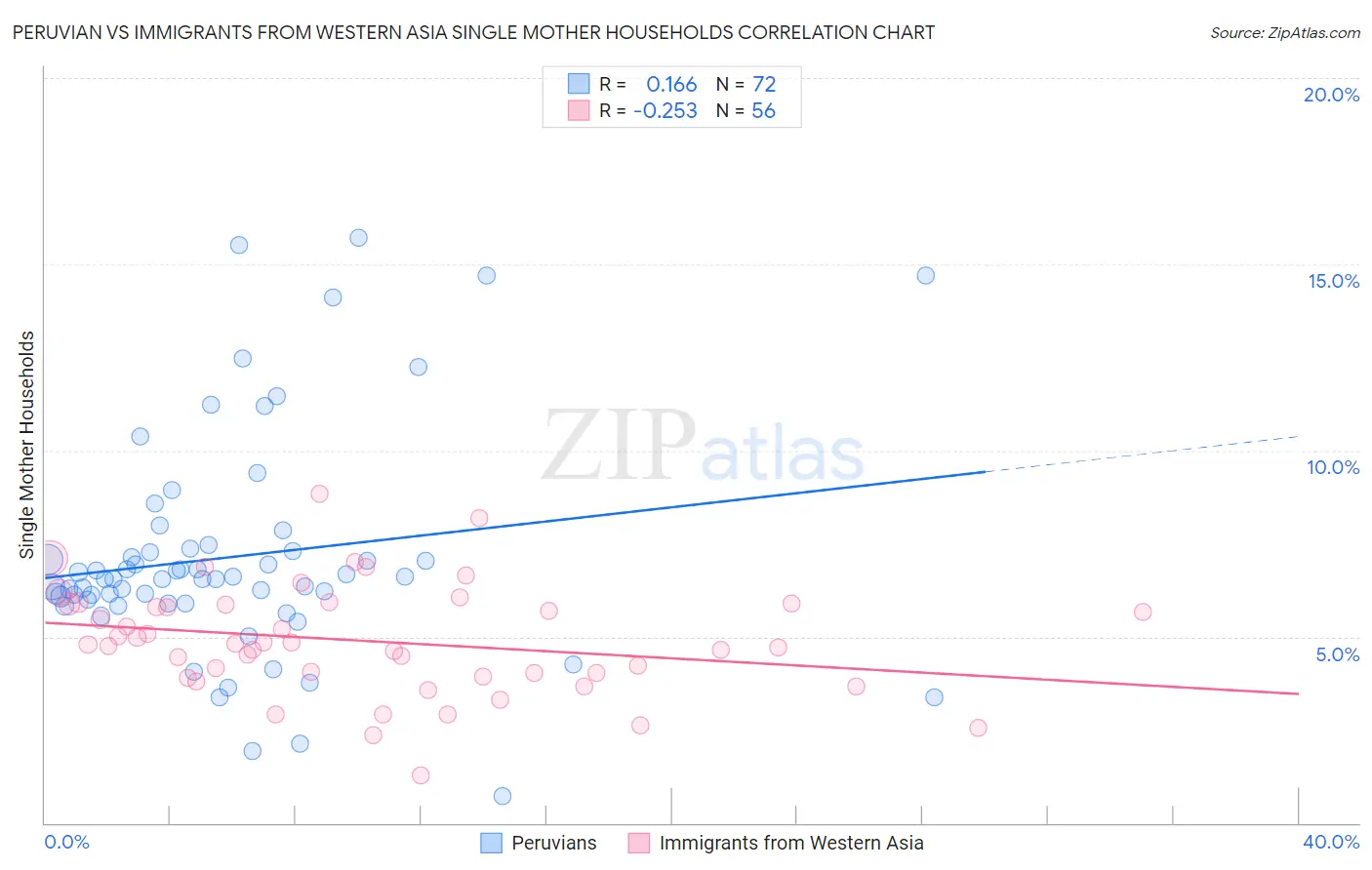 Peruvian vs Immigrants from Western Asia Single Mother Households